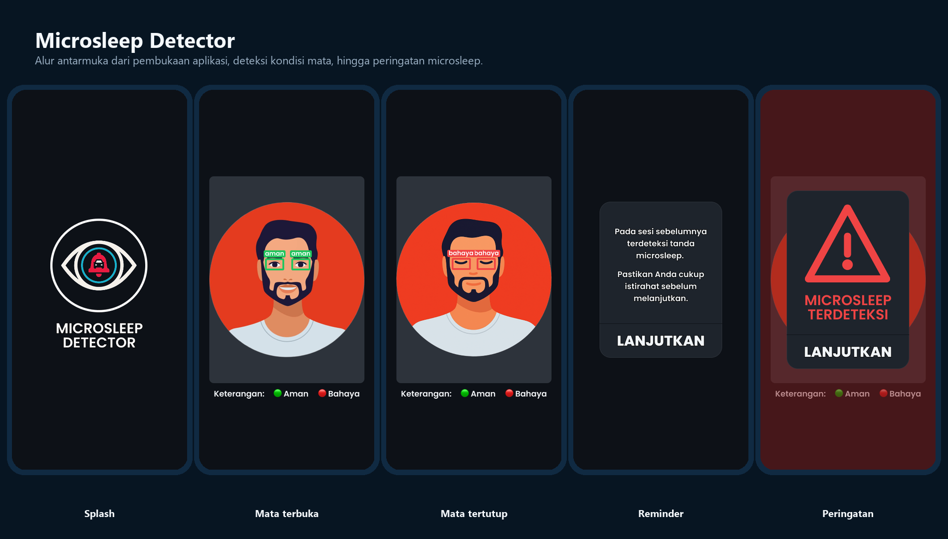 Lima keadaan antarmuka aplikasi Microsleep Detector