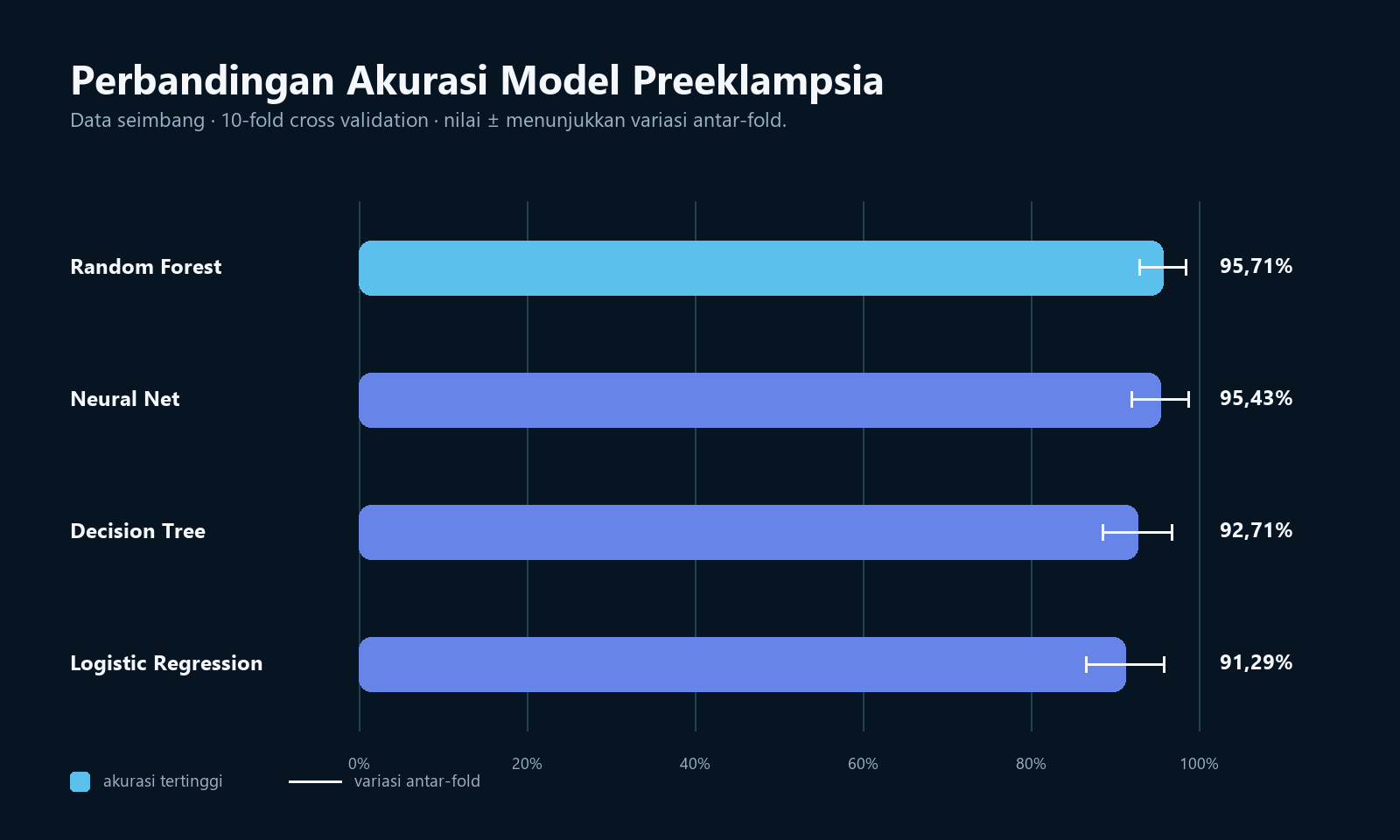 Perbandingan akurasi empat model pada riset preeklampsia