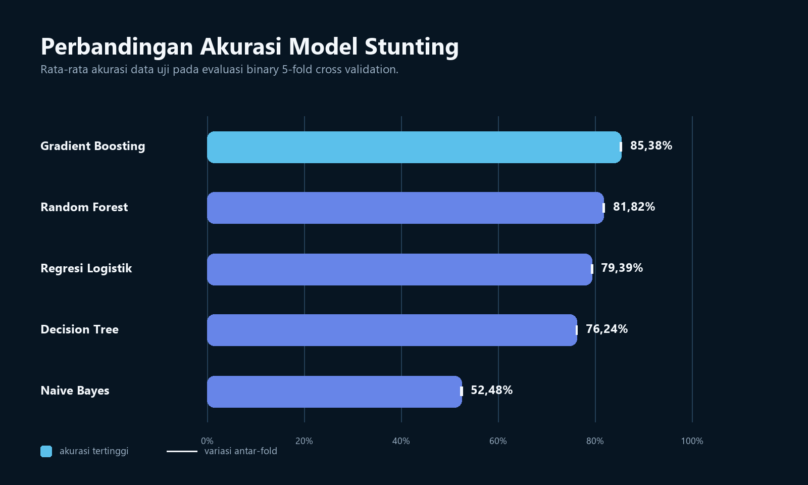 Perbandingan akurasi lima model klasifikasi stunting